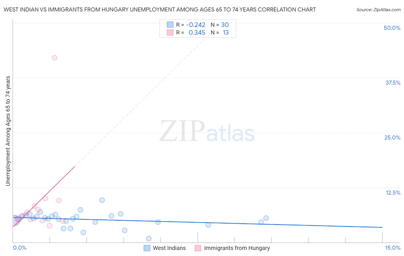 West Indian vs Immigrants from Hungary Unemployment Among Ages 65 to 74 years