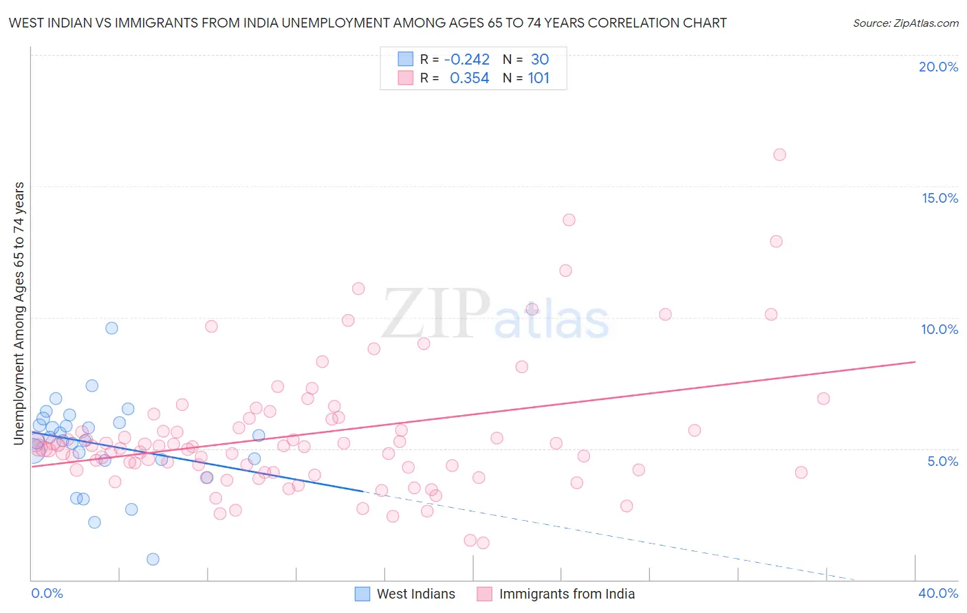 West Indian vs Immigrants from India Unemployment Among Ages 65 to 74 years