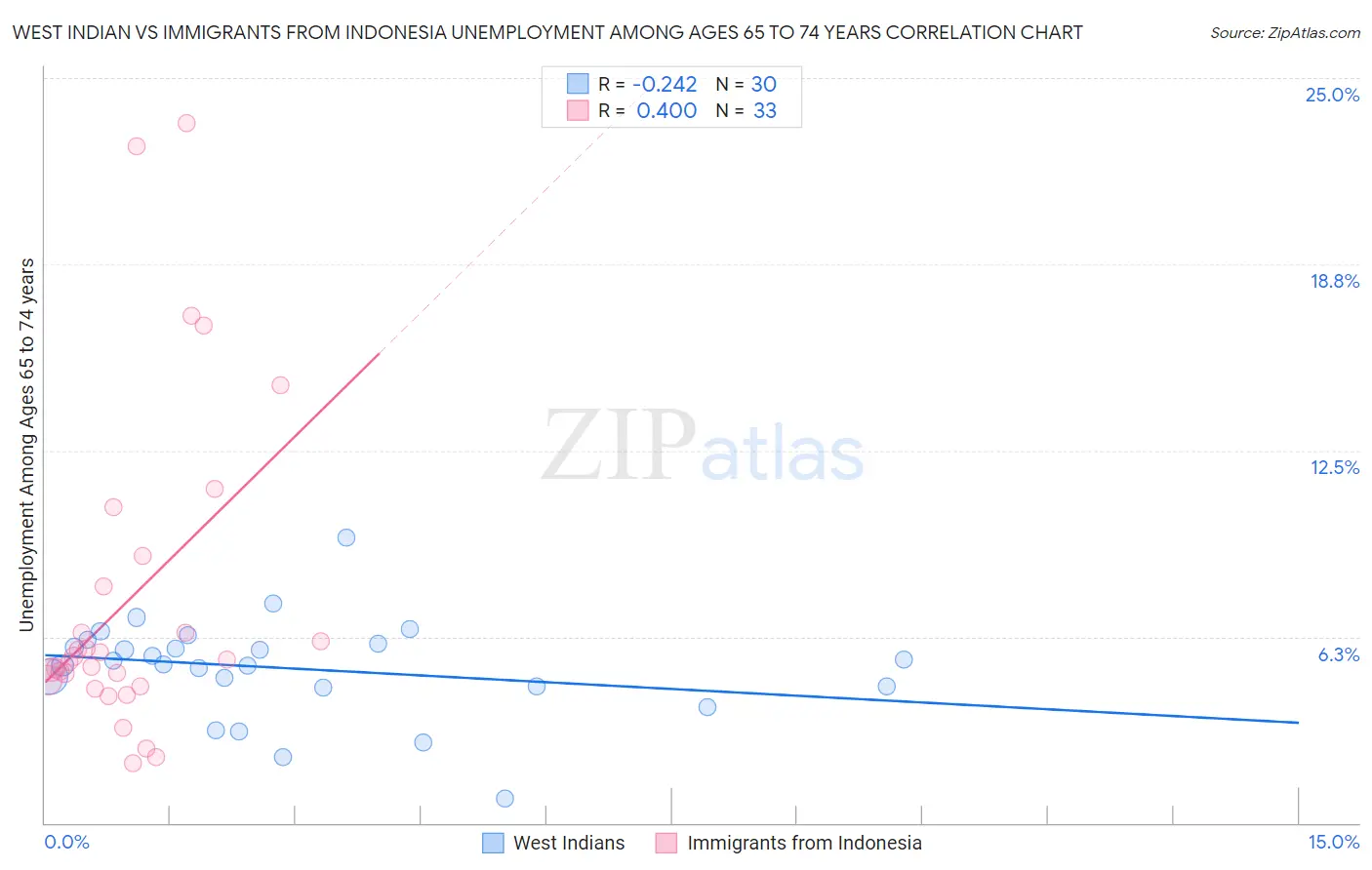 West Indian vs Immigrants from Indonesia Unemployment Among Ages 65 to 74 years
