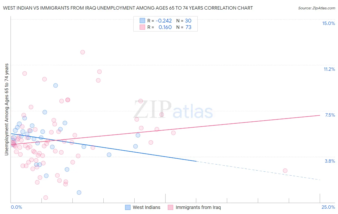 West Indian vs Immigrants from Iraq Unemployment Among Ages 65 to 74 years
