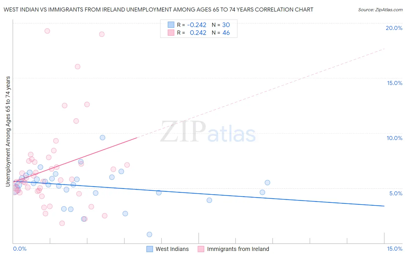 West Indian vs Immigrants from Ireland Unemployment Among Ages 65 to 74 years