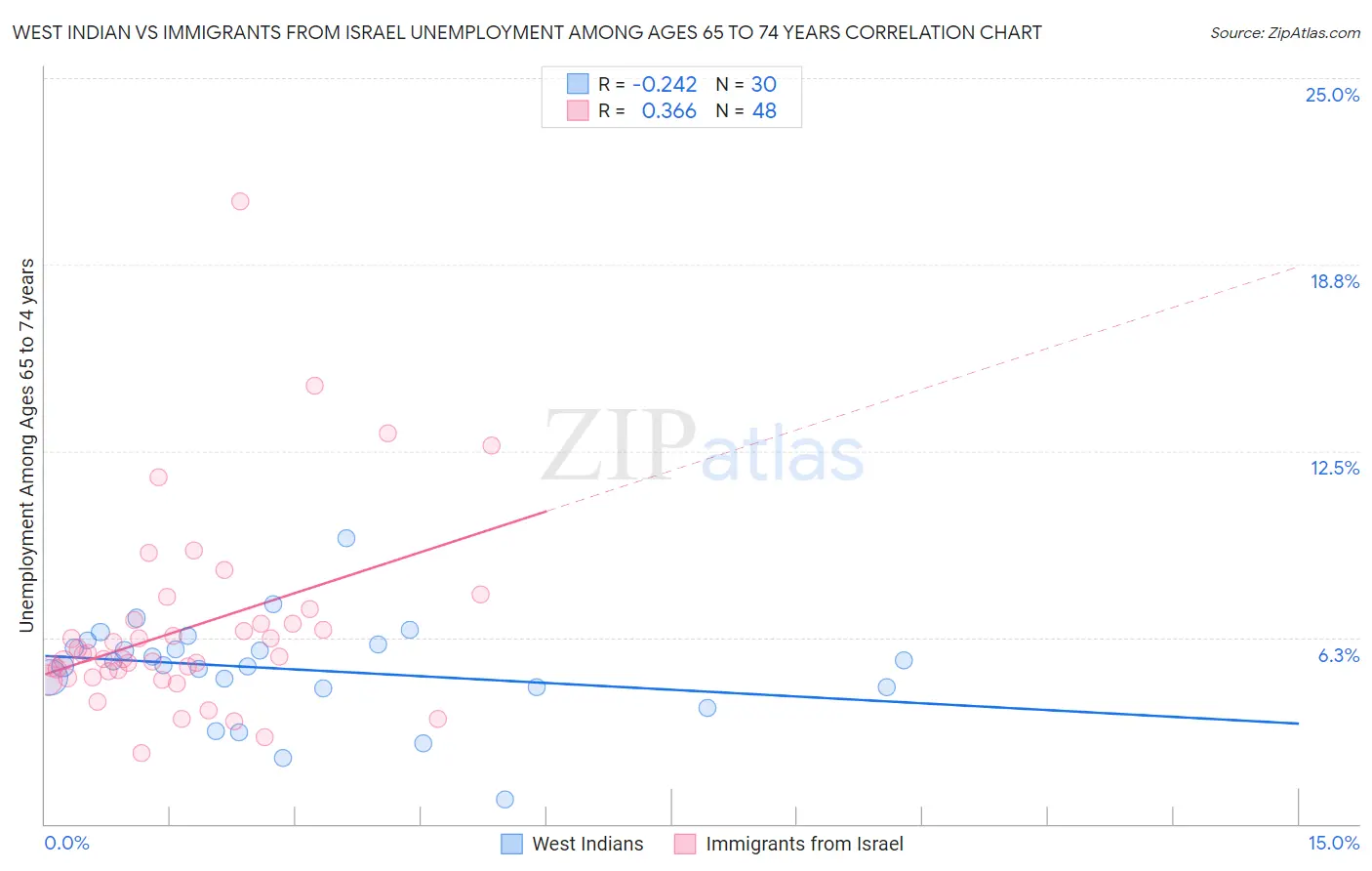 West Indian vs Immigrants from Israel Unemployment Among Ages 65 to 74 years