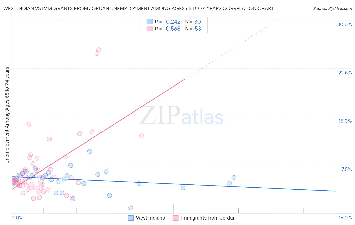 West Indian vs Immigrants from Jordan Unemployment Among Ages 65 to 74 years