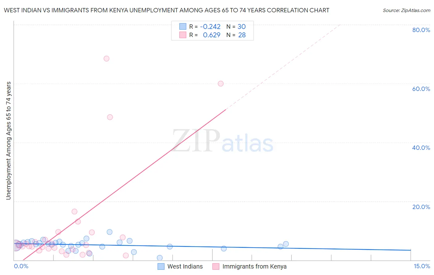 West Indian vs Immigrants from Kenya Unemployment Among Ages 65 to 74 years