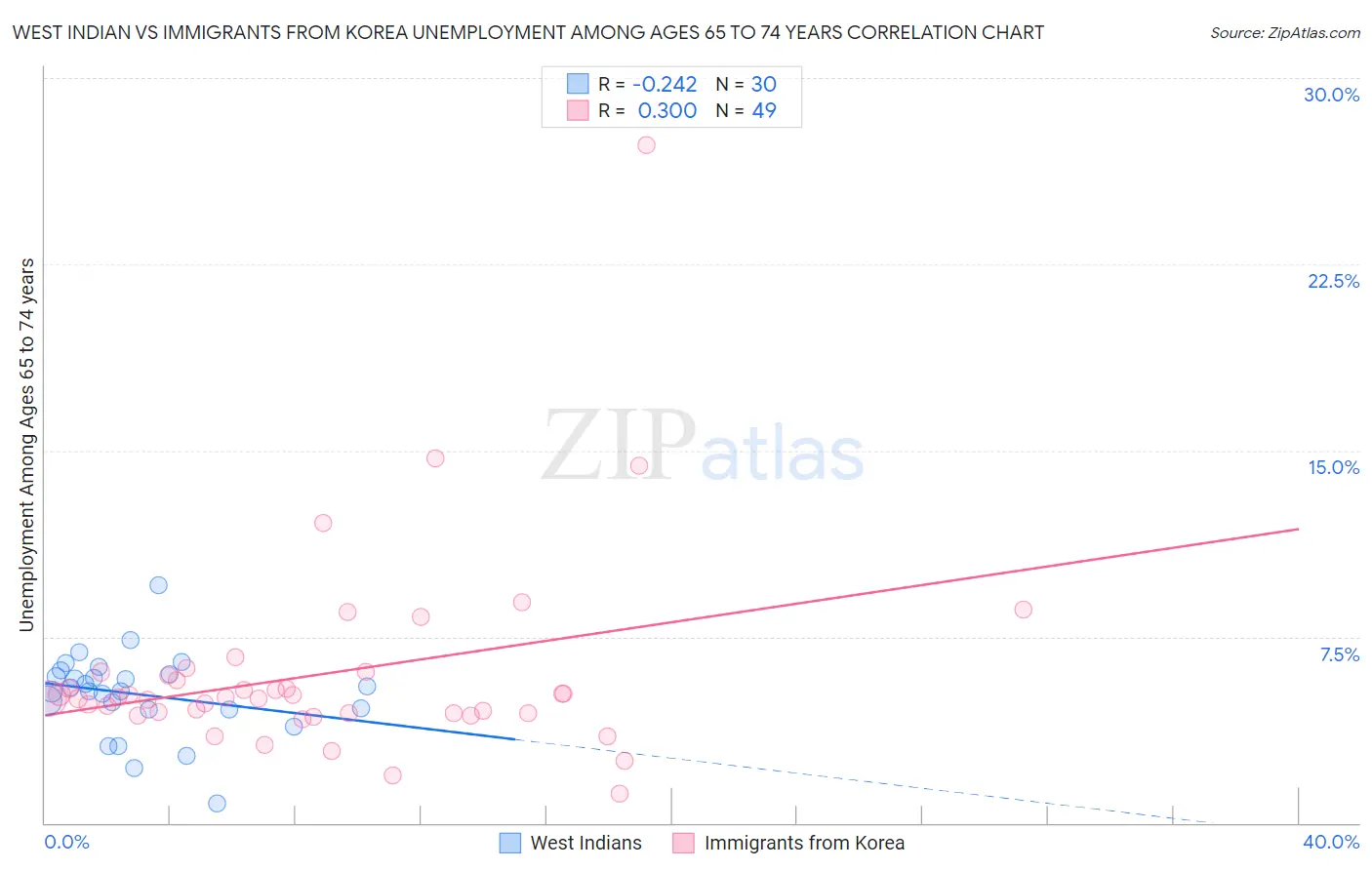 West Indian vs Immigrants from Korea Unemployment Among Ages 65 to 74 years