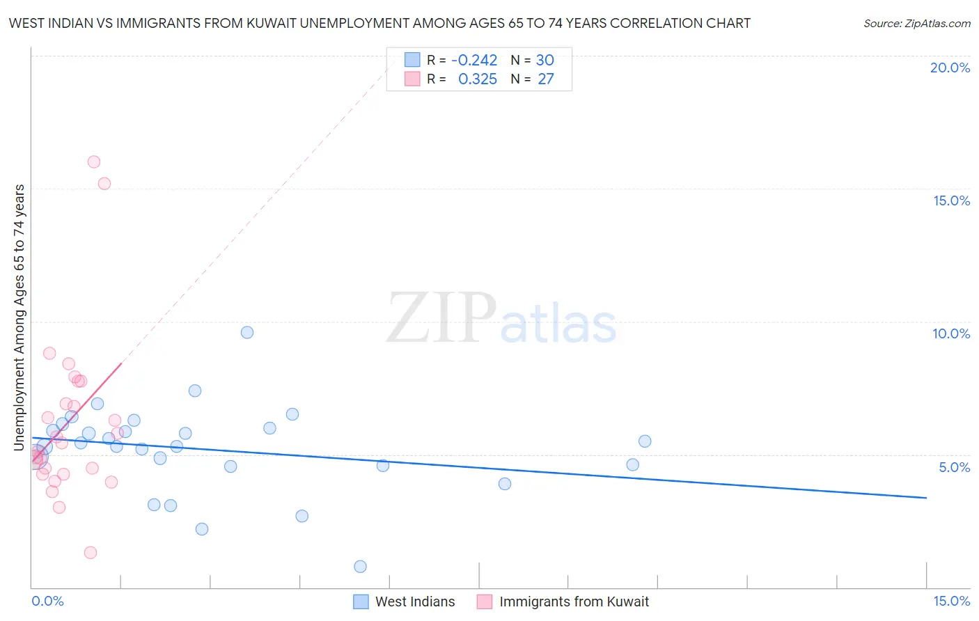 West Indian vs Immigrants from Kuwait Unemployment Among Ages 65 to 74 years