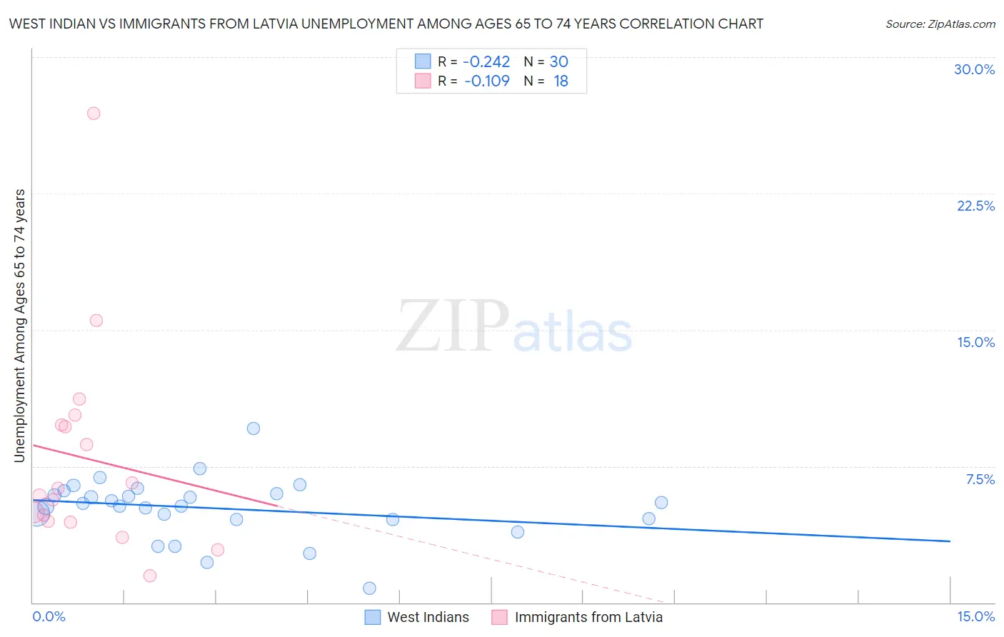 West Indian vs Immigrants from Latvia Unemployment Among Ages 65 to 74 years