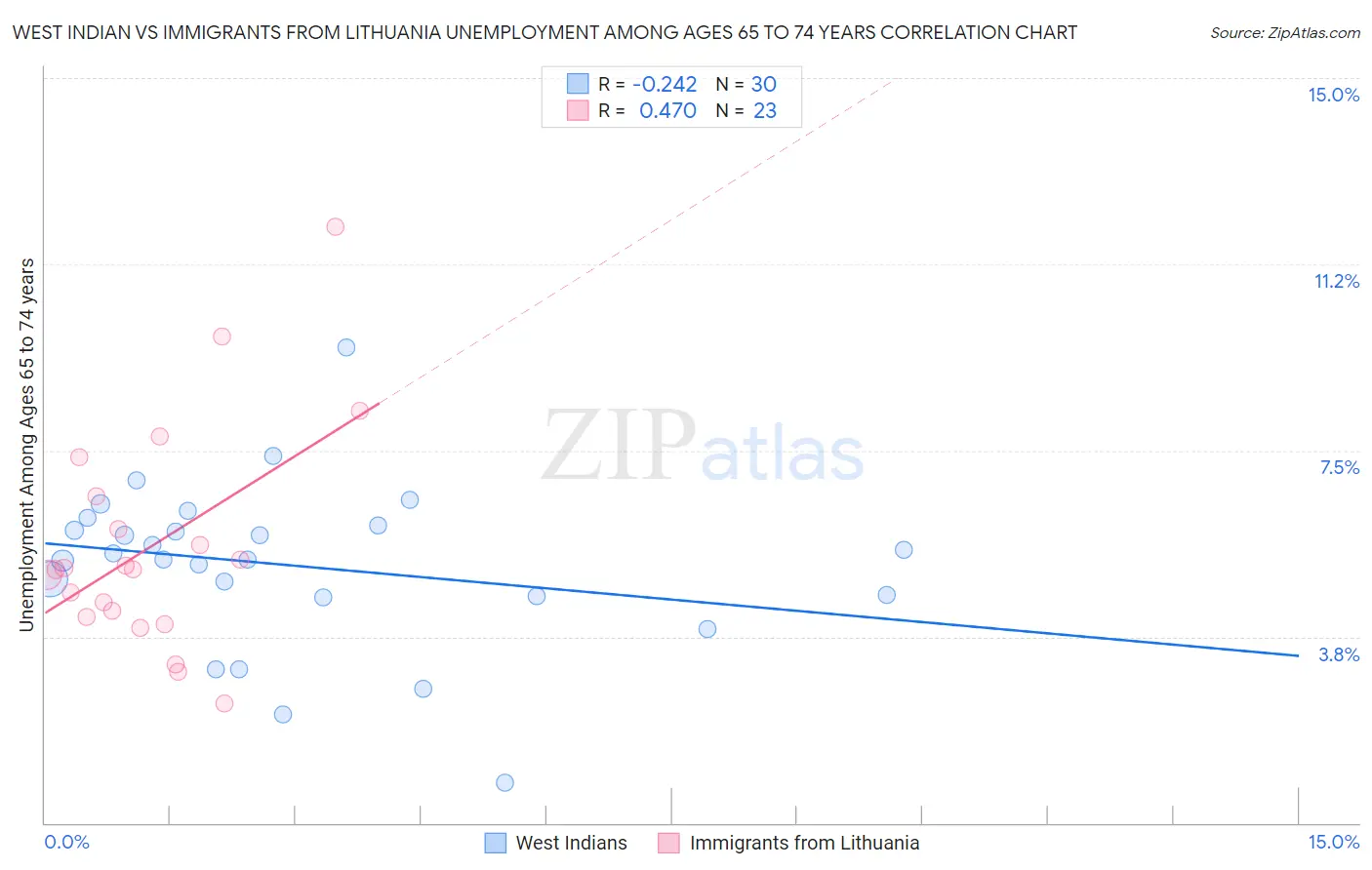 West Indian vs Immigrants from Lithuania Unemployment Among Ages 65 to 74 years