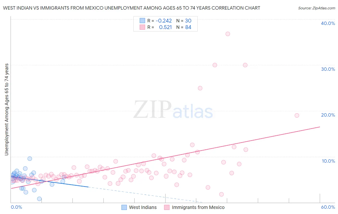 West Indian vs Immigrants from Mexico Unemployment Among Ages 65 to 74 years