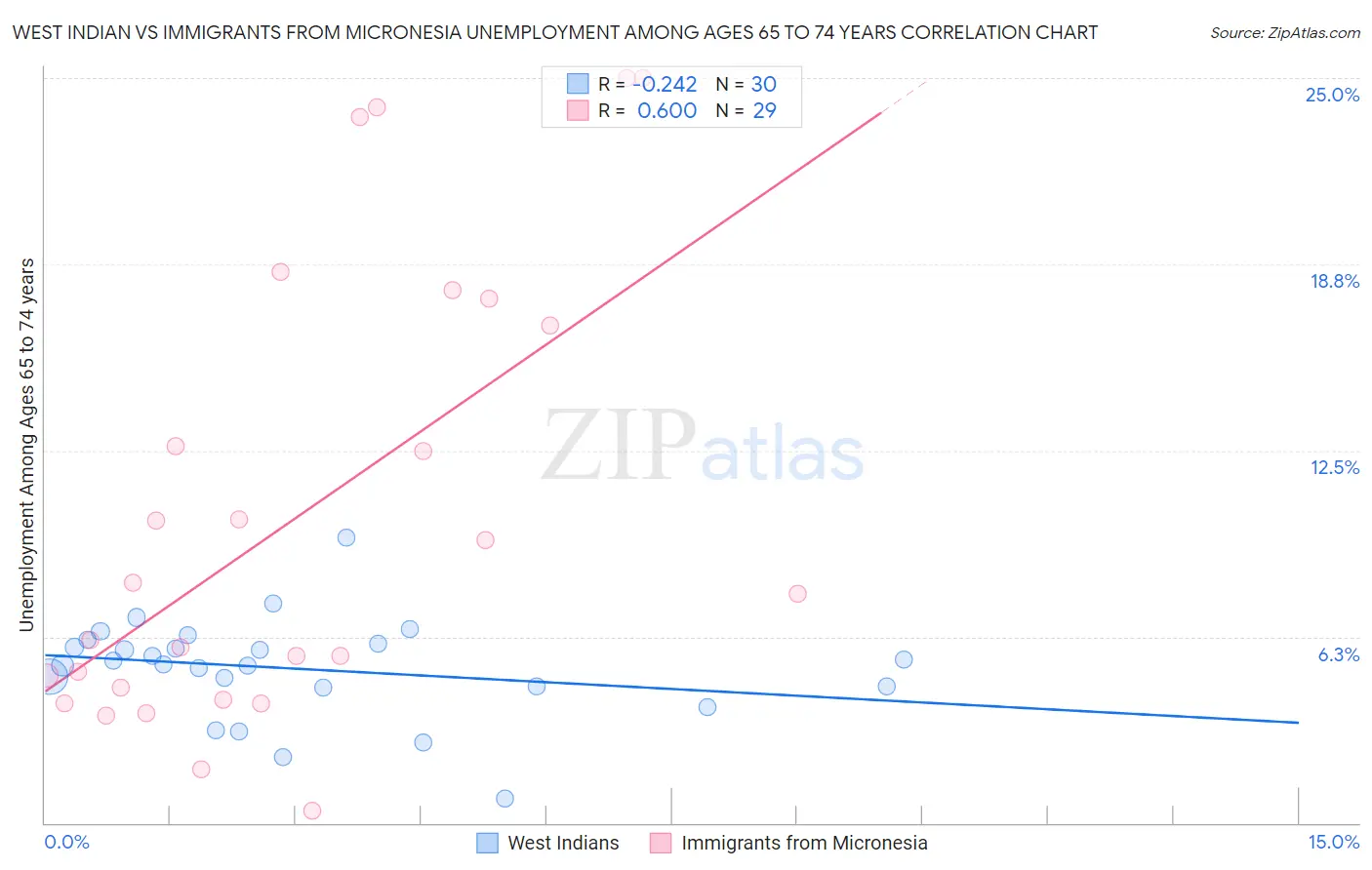 West Indian vs Immigrants from Micronesia Unemployment Among Ages 65 to 74 years
