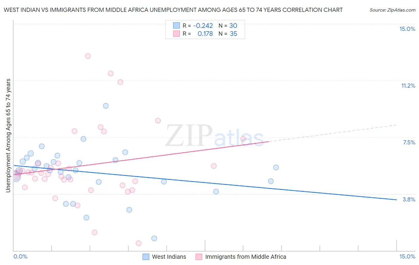 West Indian vs Immigrants from Middle Africa Unemployment Among Ages 65 to 74 years