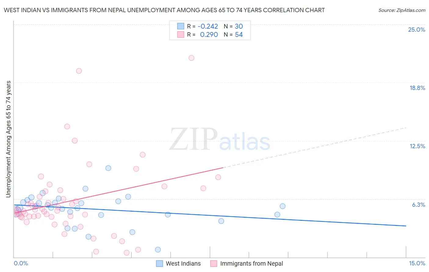 West Indian vs Immigrants from Nepal Unemployment Among Ages 65 to 74 years