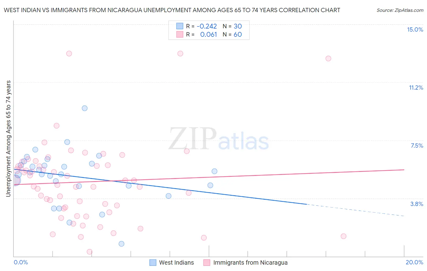 West Indian vs Immigrants from Nicaragua Unemployment Among Ages 65 to 74 years