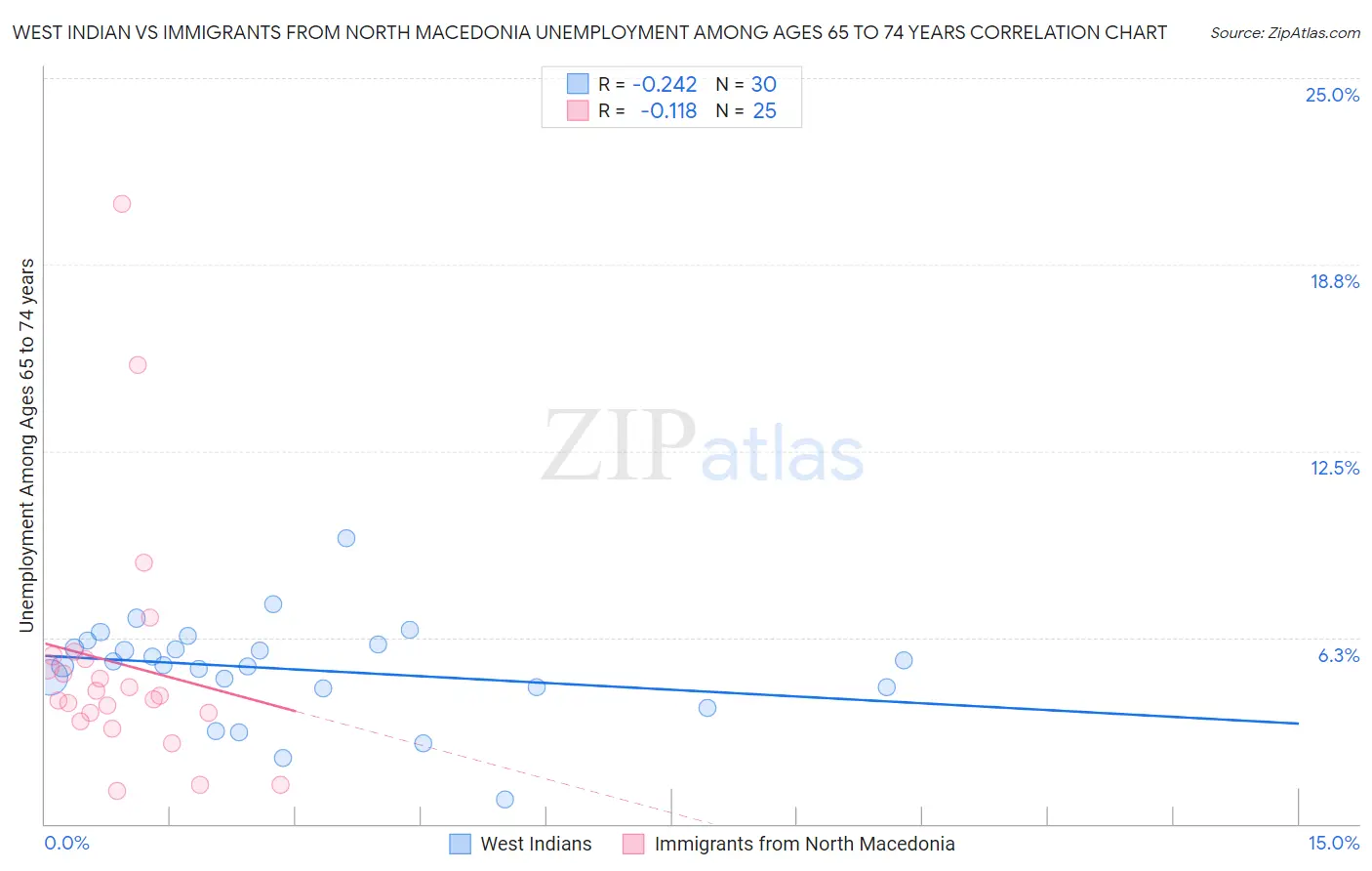 West Indian vs Immigrants from North Macedonia Unemployment Among Ages 65 to 74 years