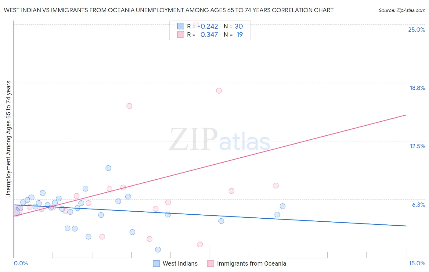 West Indian vs Immigrants from Oceania Unemployment Among Ages 65 to 74 years