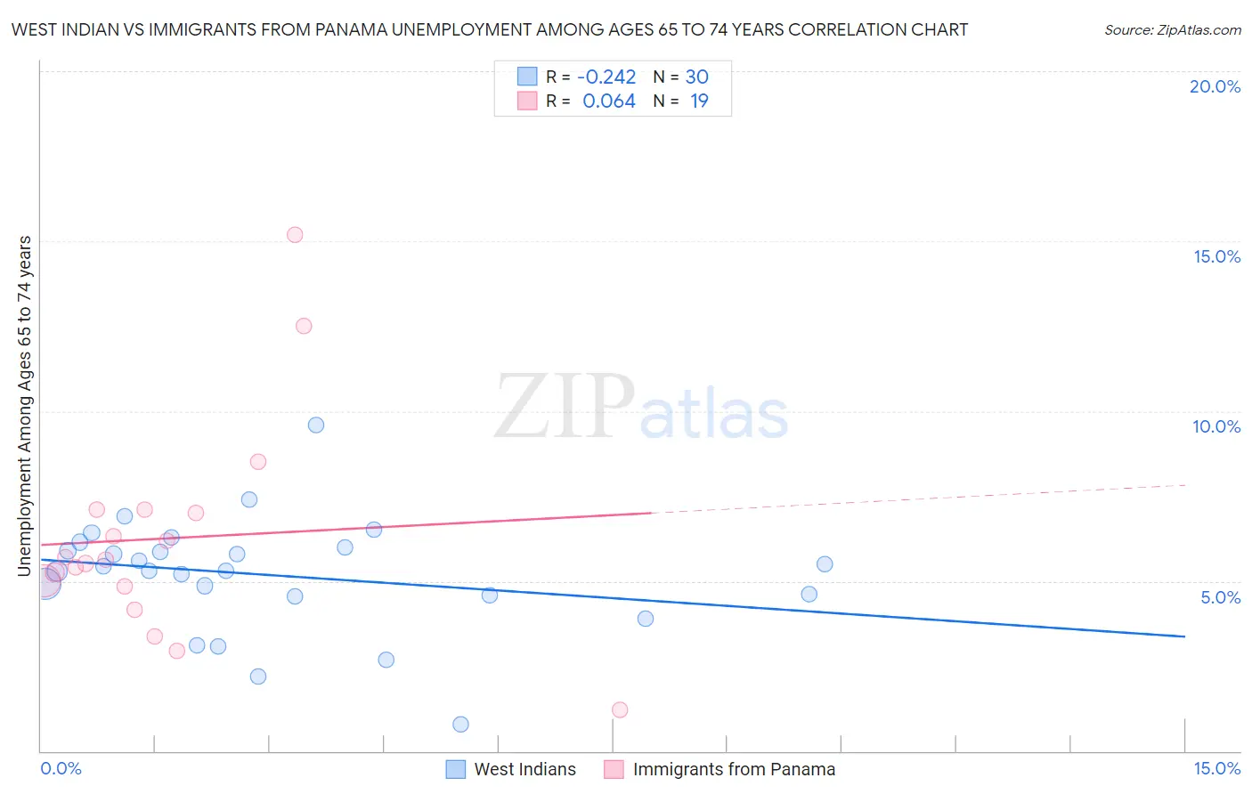 West Indian vs Immigrants from Panama Unemployment Among Ages 65 to 74 years
