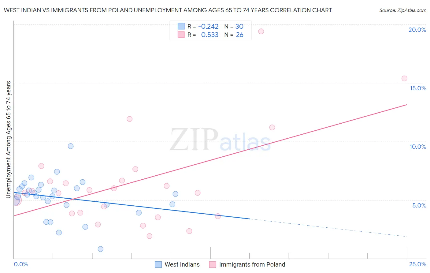 West Indian vs Immigrants from Poland Unemployment Among Ages 65 to 74 years