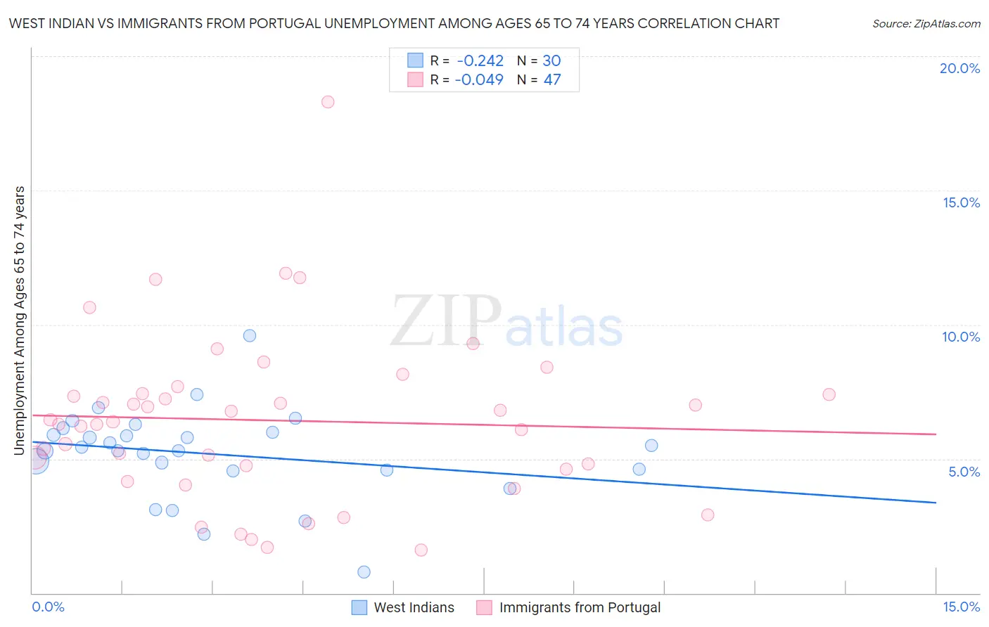 West Indian vs Immigrants from Portugal Unemployment Among Ages 65 to 74 years