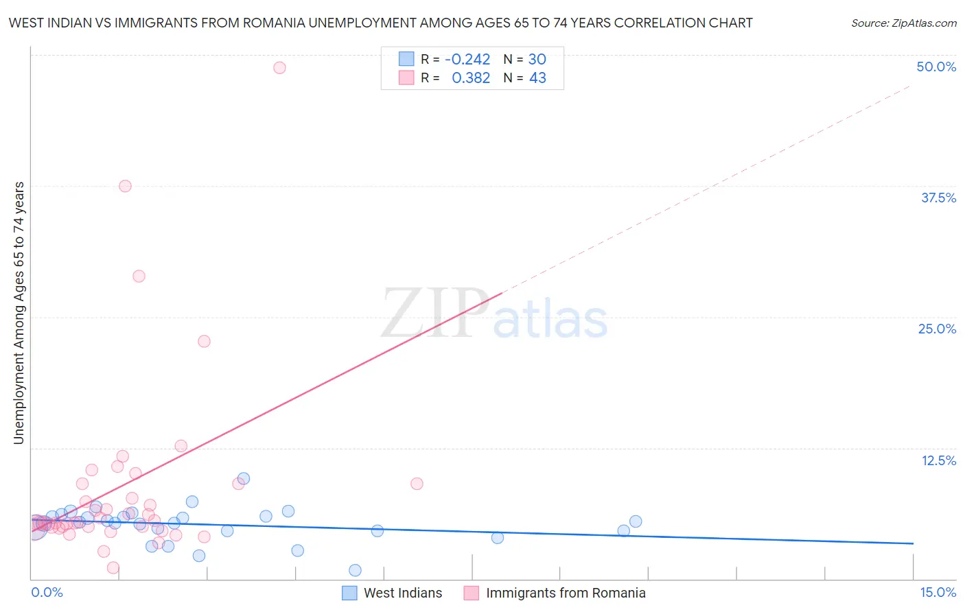 West Indian vs Immigrants from Romania Unemployment Among Ages 65 to 74 years