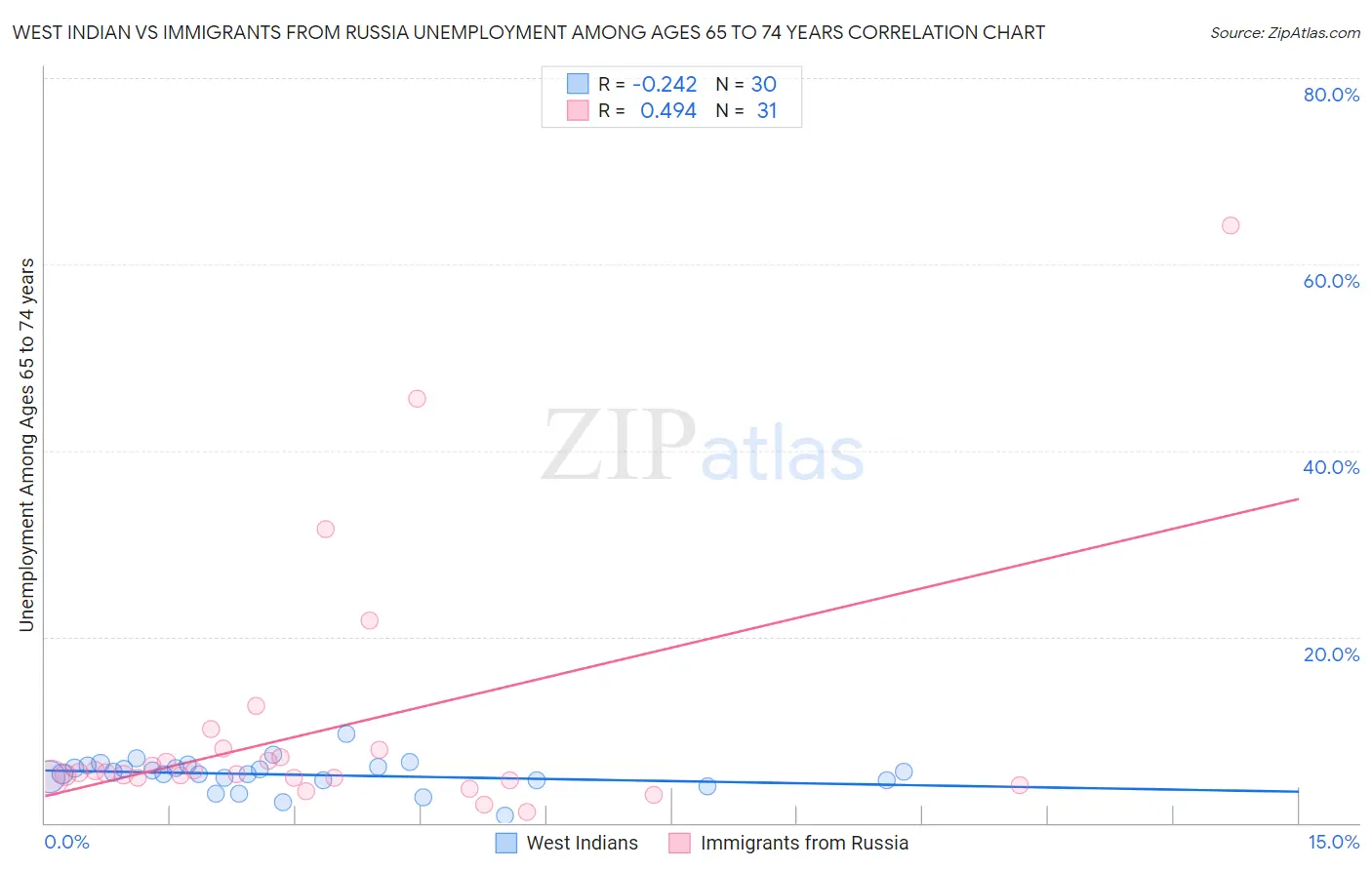 West Indian vs Immigrants from Russia Unemployment Among Ages 65 to 74 years