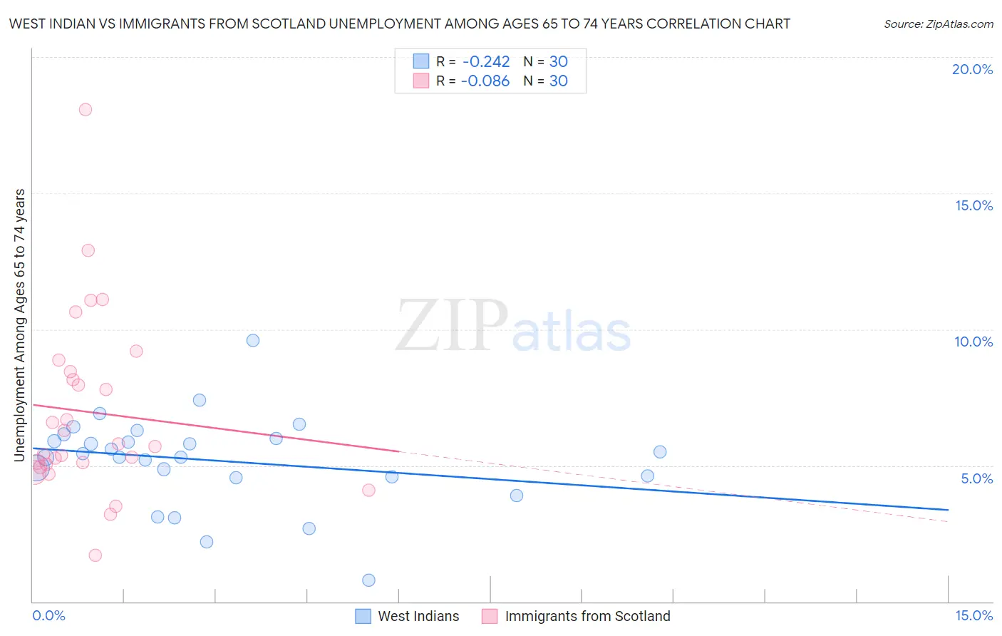 West Indian vs Immigrants from Scotland Unemployment Among Ages 65 to 74 years