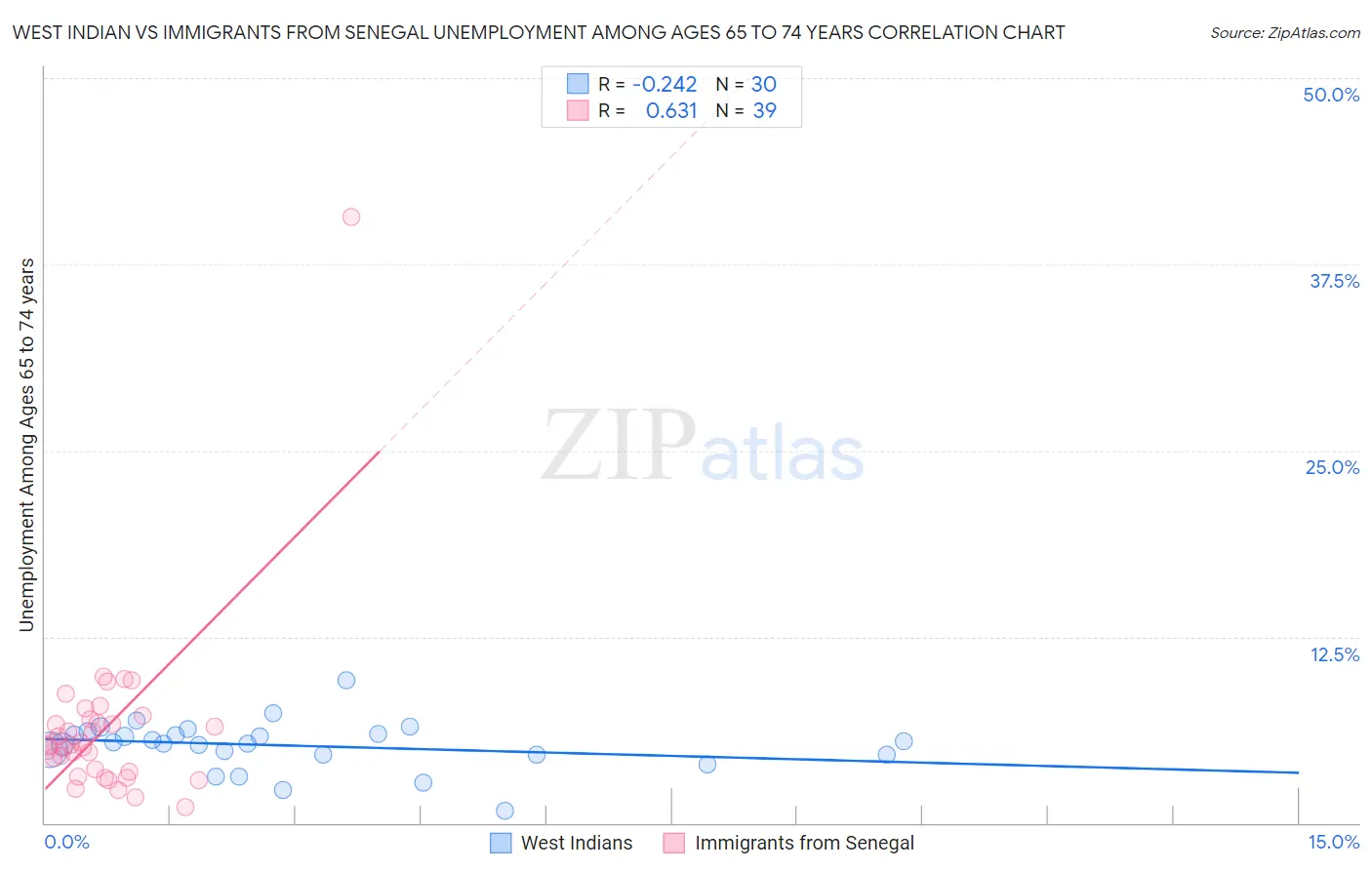 West Indian vs Immigrants from Senegal Unemployment Among Ages 65 to 74 years