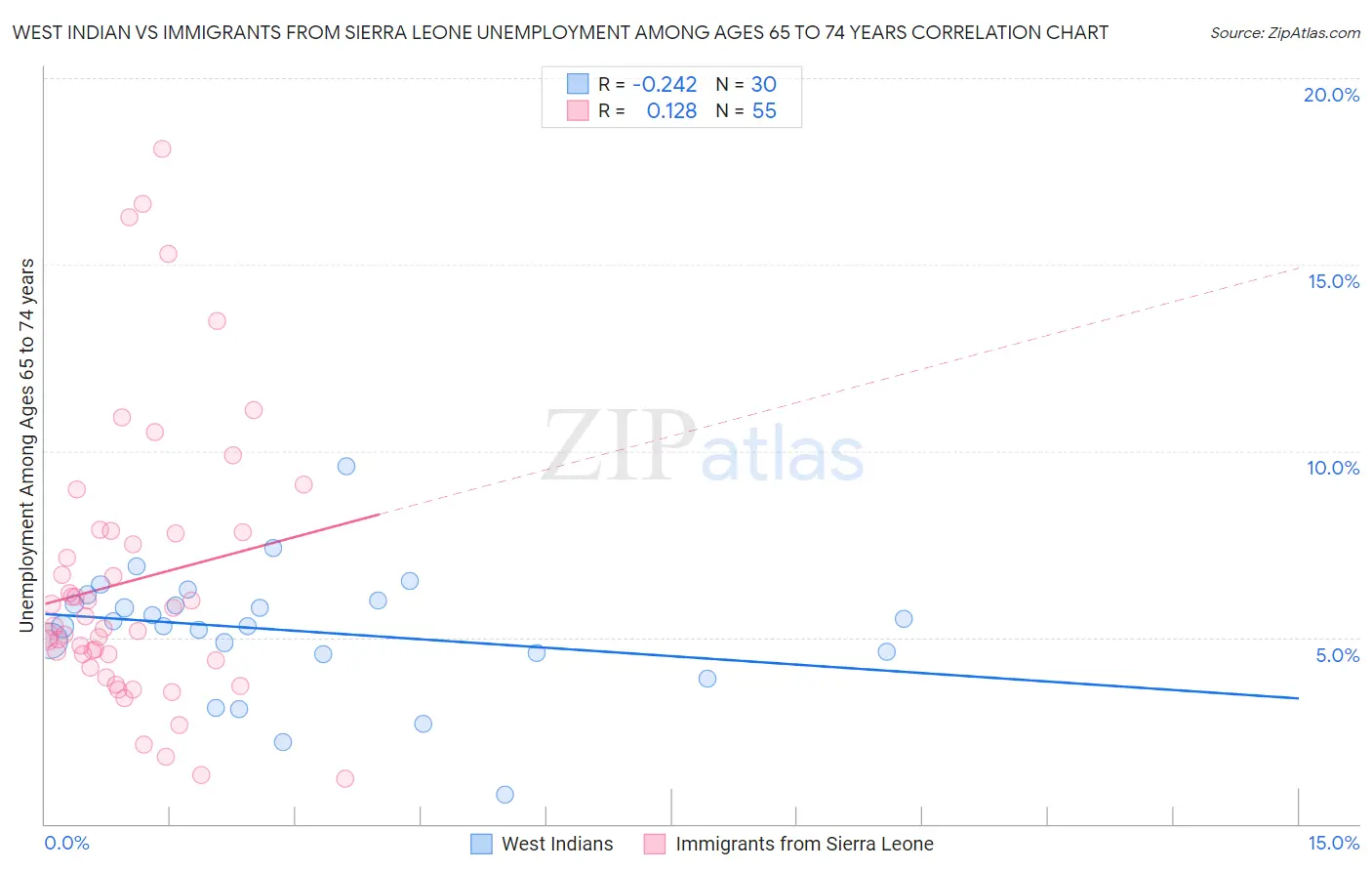 West Indian vs Immigrants from Sierra Leone Unemployment Among Ages 65 to 74 years