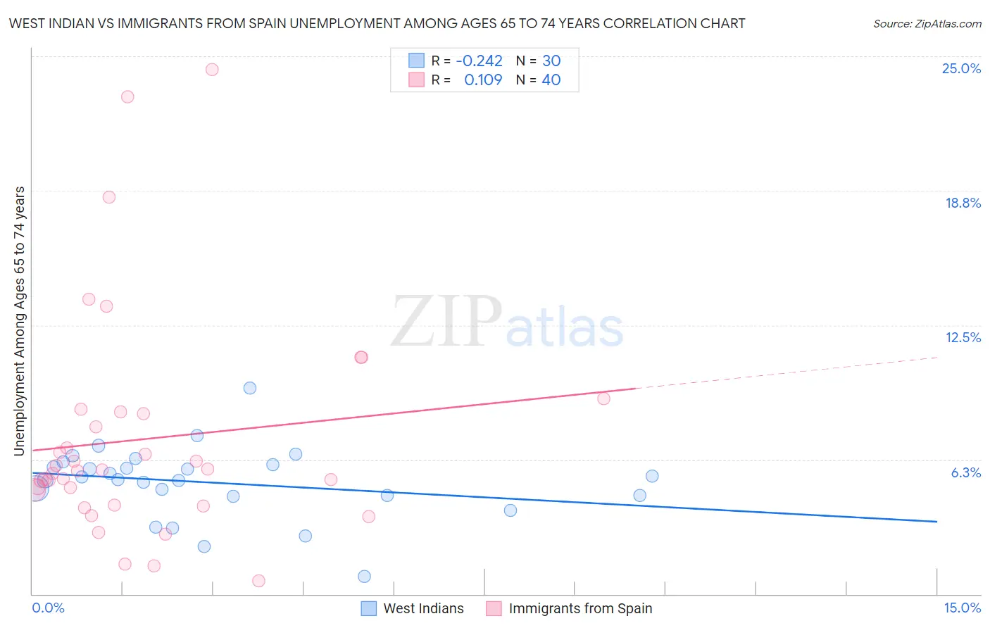 West Indian vs Immigrants from Spain Unemployment Among Ages 65 to 74 years
