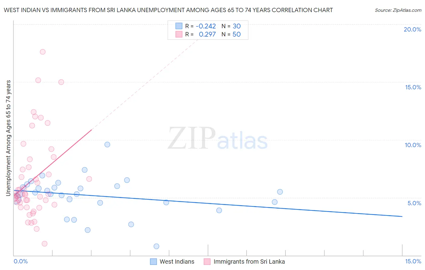 West Indian vs Immigrants from Sri Lanka Unemployment Among Ages 65 to 74 years