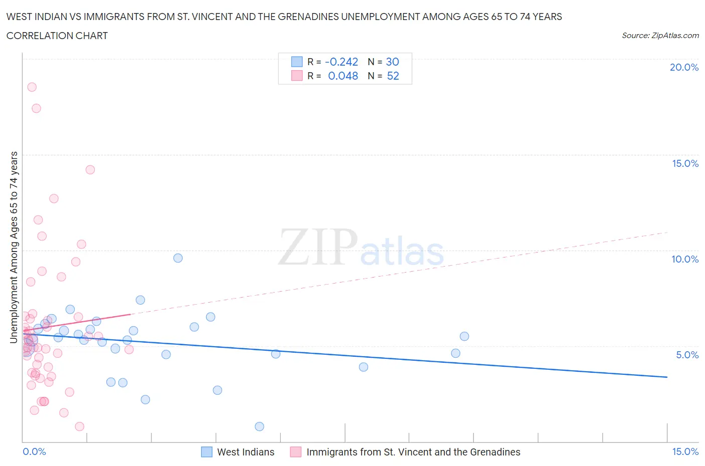 West Indian vs Immigrants from St. Vincent and the Grenadines Unemployment Among Ages 65 to 74 years