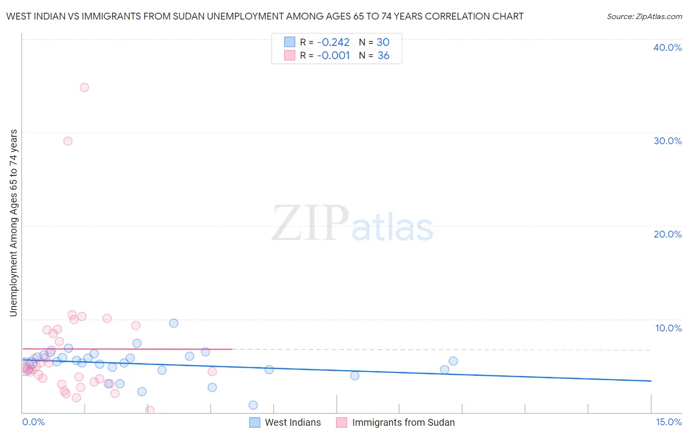 West Indian vs Immigrants from Sudan Unemployment Among Ages 65 to 74 years