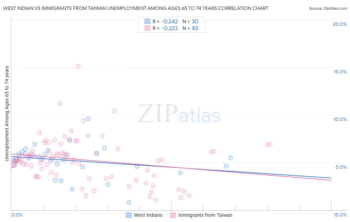 West Indian vs Immigrants from Taiwan Unemployment Among Ages 65 to 74 years