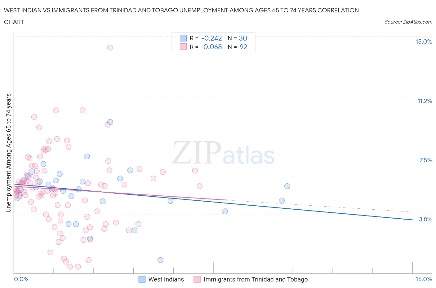 West Indian vs Immigrants from Trinidad and Tobago Unemployment Among Ages 65 to 74 years