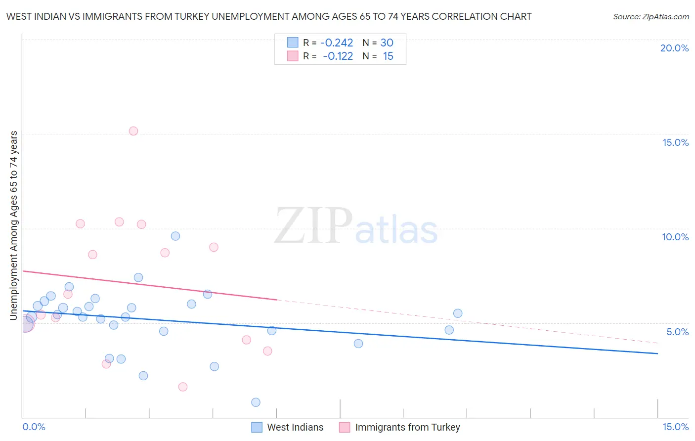 West Indian vs Immigrants from Turkey Unemployment Among Ages 65 to 74 years
