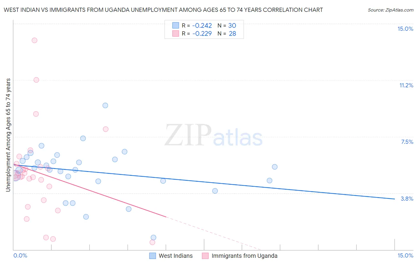 West Indian vs Immigrants from Uganda Unemployment Among Ages 65 to 74 years