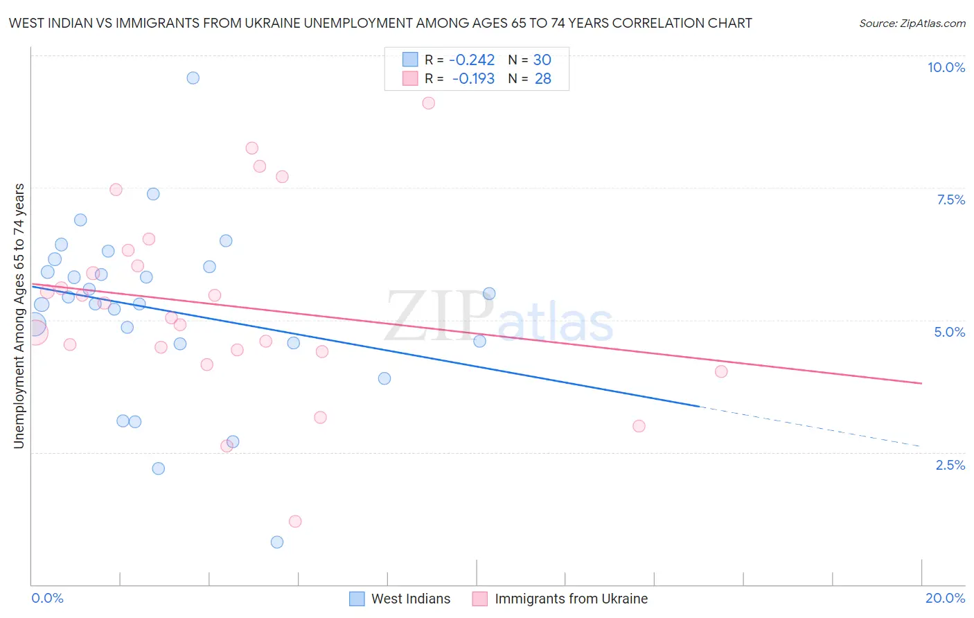 West Indian vs Immigrants from Ukraine Unemployment Among Ages 65 to 74 years