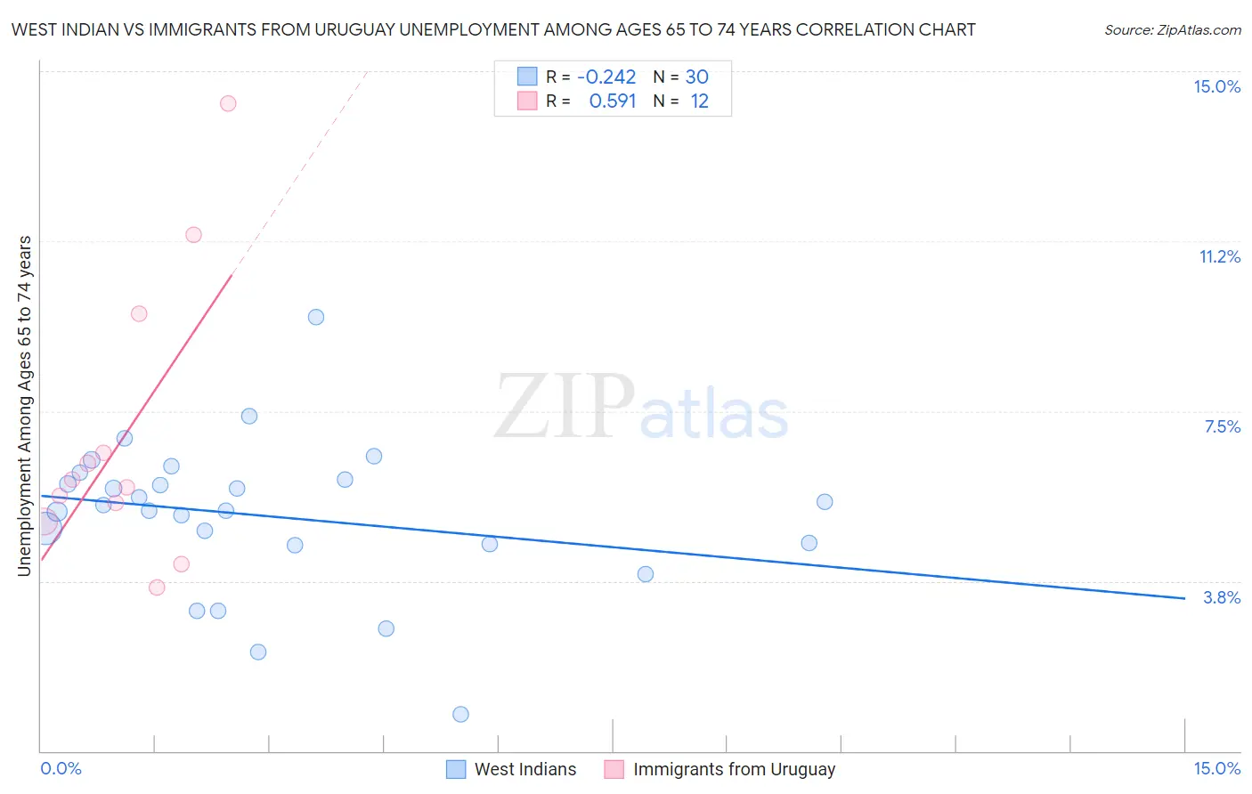 West Indian vs Immigrants from Uruguay Unemployment Among Ages 65 to 74 years