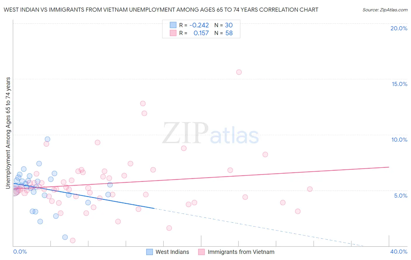 West Indian vs Immigrants from Vietnam Unemployment Among Ages 65 to 74 years