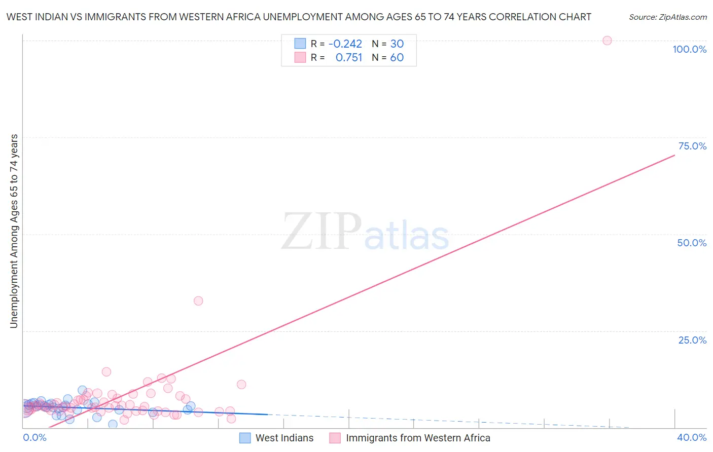 West Indian vs Immigrants from Western Africa Unemployment Among Ages 65 to 74 years
