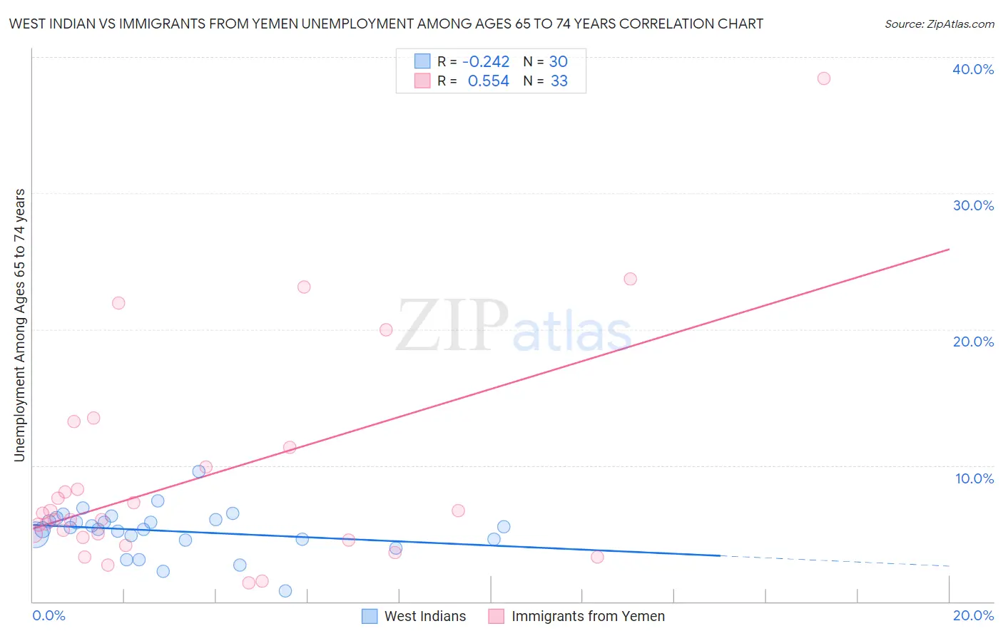 West Indian vs Immigrants from Yemen Unemployment Among Ages 65 to 74 years