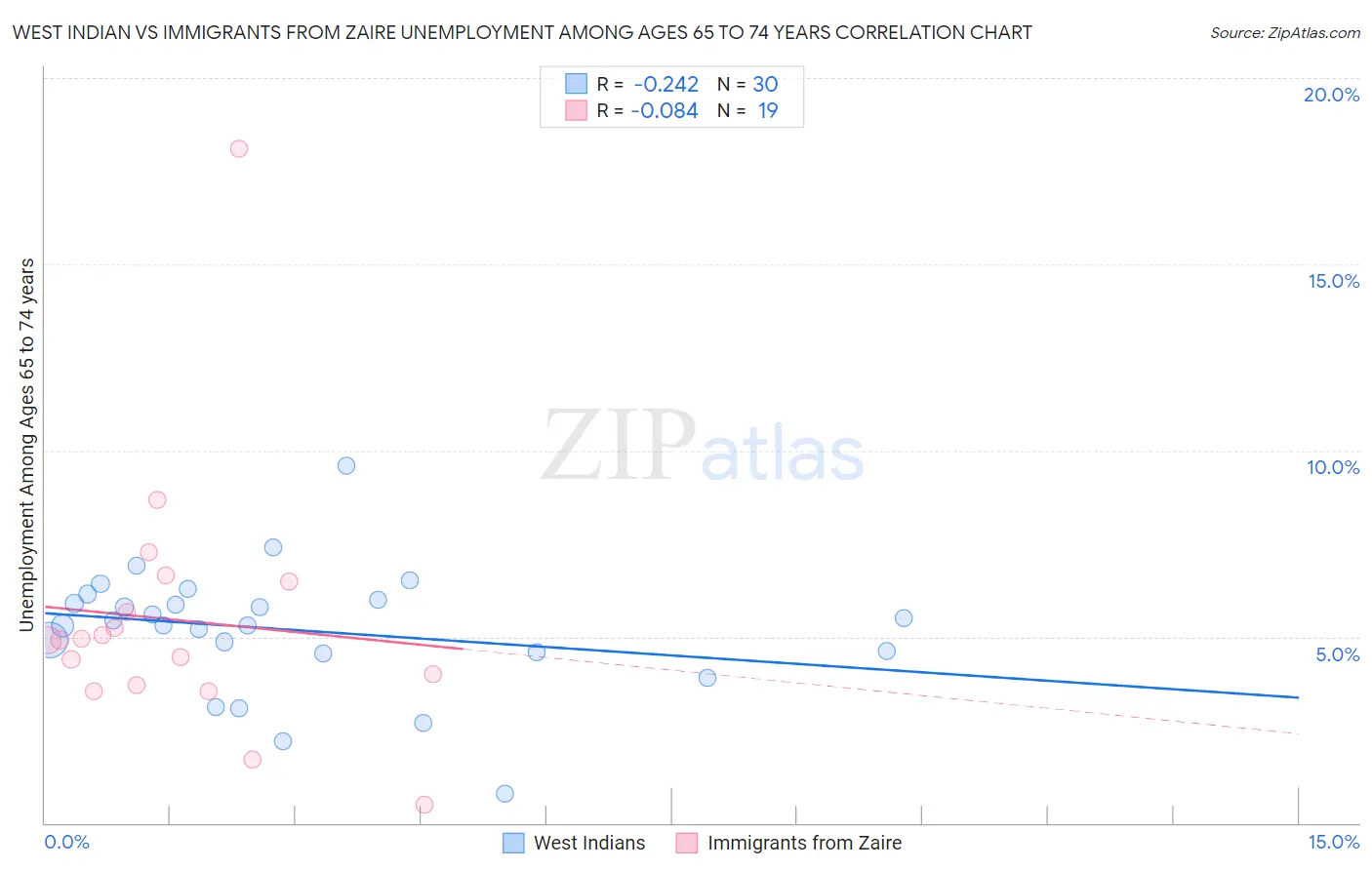 West Indian vs Immigrants from Zaire Unemployment Among Ages 65 to 74 years