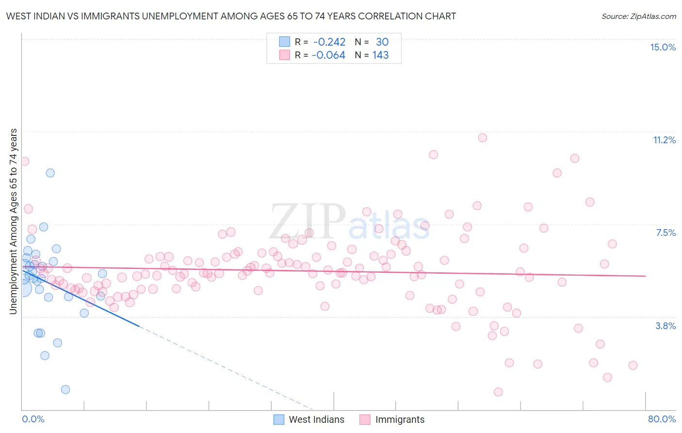 West Indian vs Immigrants Unemployment Among Ages 65 to 74 years