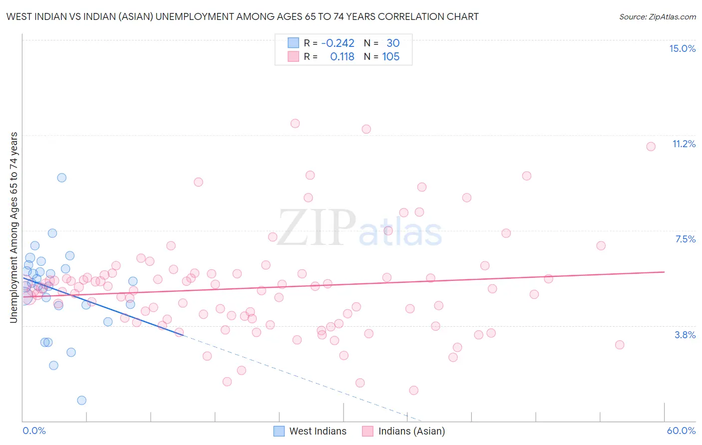 West Indian vs Indian (Asian) Unemployment Among Ages 65 to 74 years