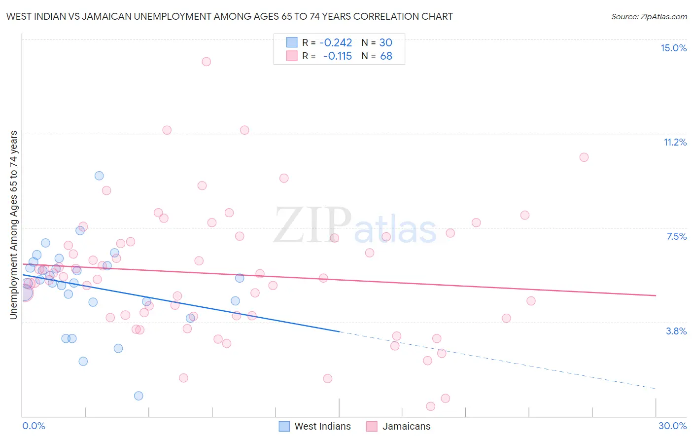 West Indian vs Jamaican Unemployment Among Ages 65 to 74 years