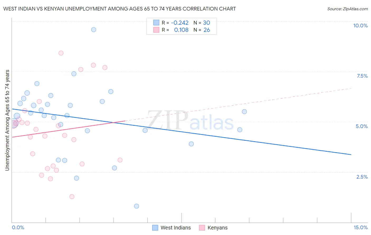 West Indian vs Kenyan Unemployment Among Ages 65 to 74 years