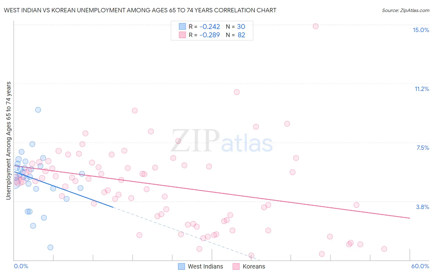 West Indian vs Korean Unemployment Among Ages 65 to 74 years
