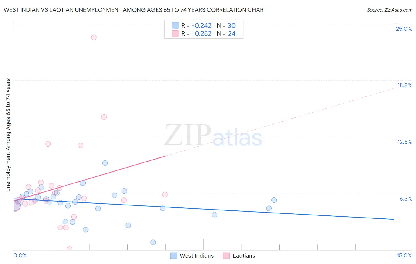 West Indian vs Laotian Unemployment Among Ages 65 to 74 years