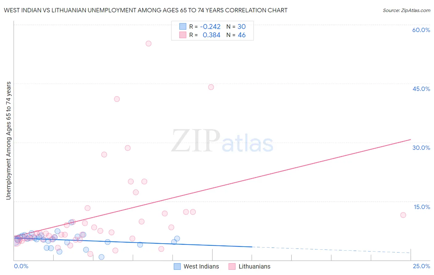 West Indian vs Lithuanian Unemployment Among Ages 65 to 74 years
