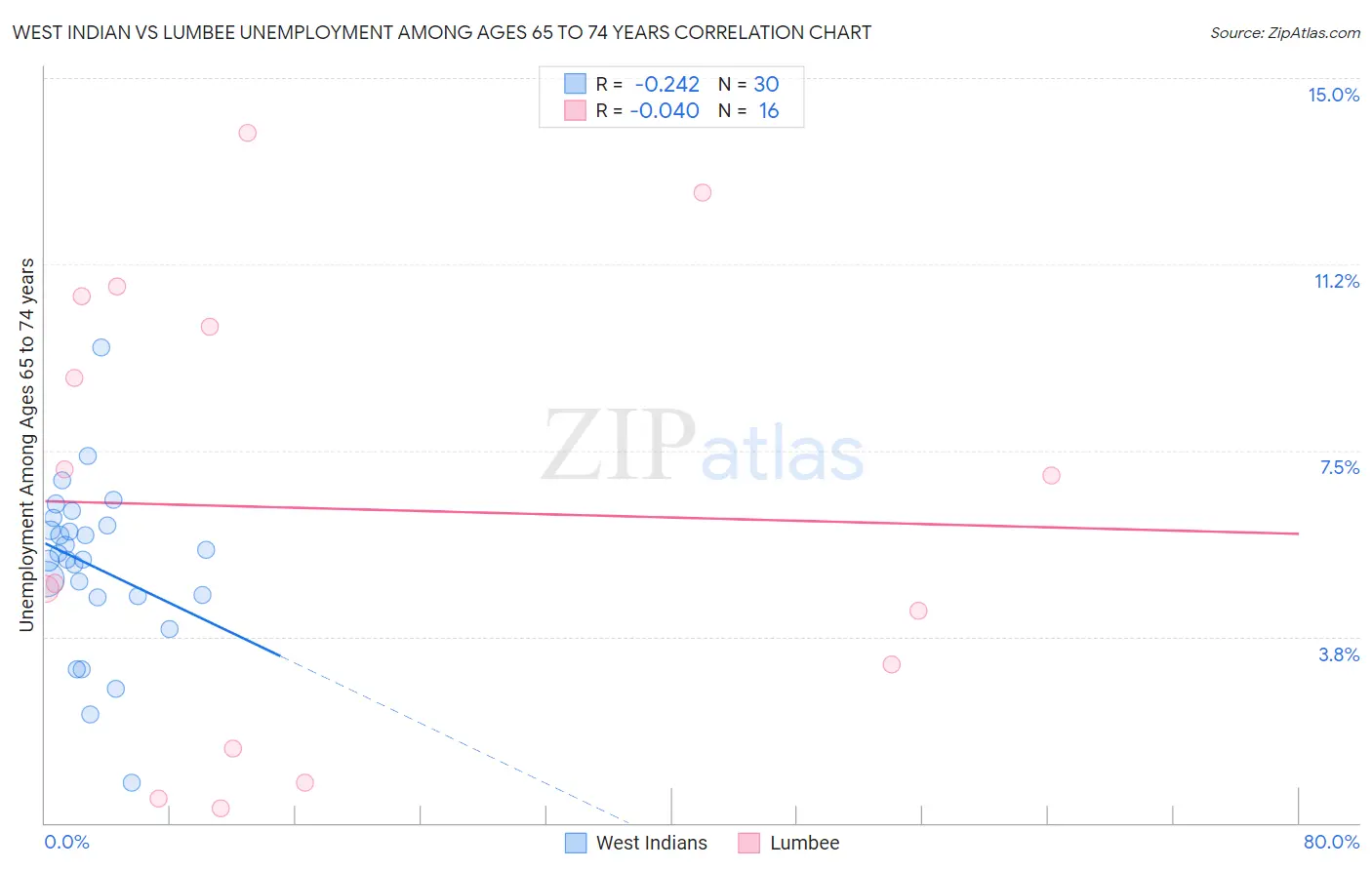 West Indian vs Lumbee Unemployment Among Ages 65 to 74 years