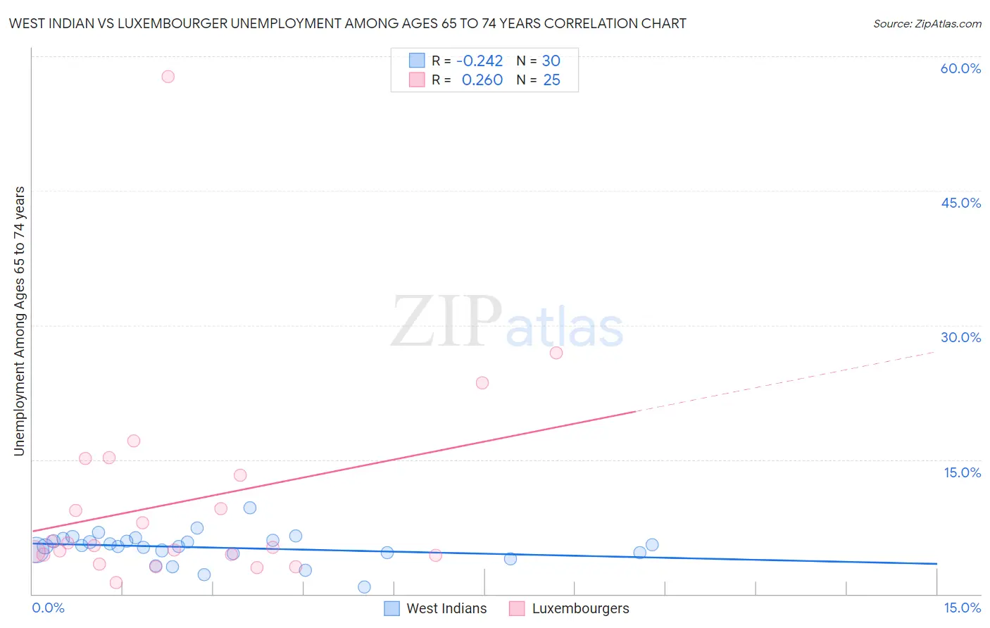 West Indian vs Luxembourger Unemployment Among Ages 65 to 74 years